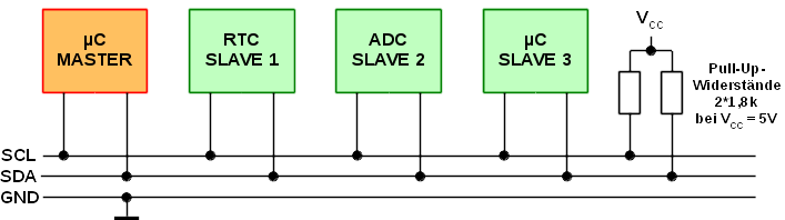 I²C Blockschaltbild