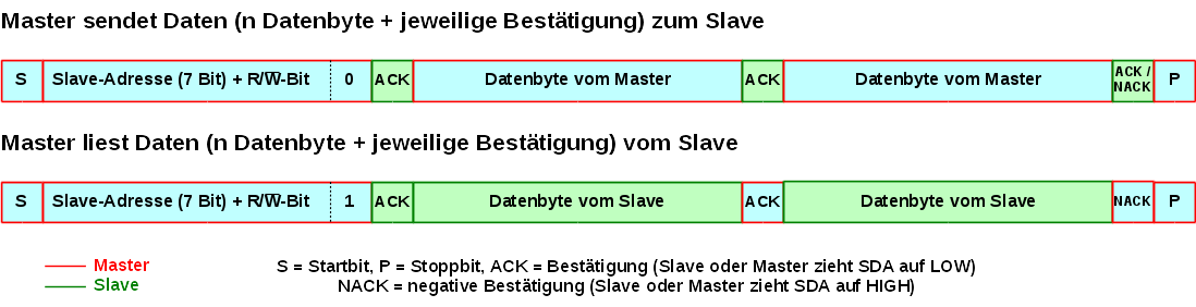 I²C Protokoll 2