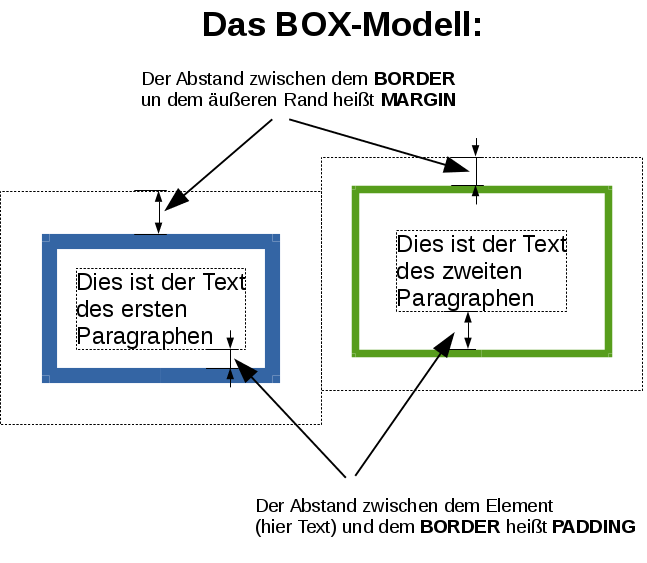 BOX-Modell