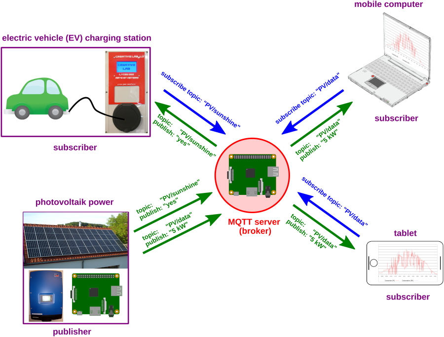 MQTT publish subscribe